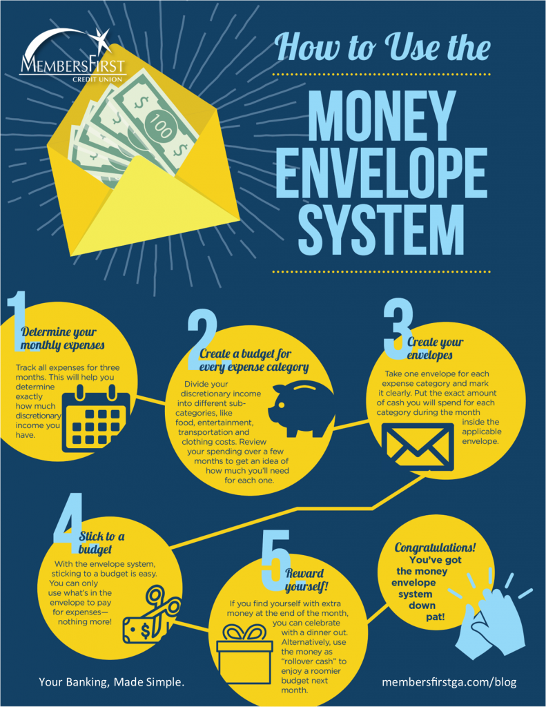 infographic displaying 5 steps to start and use a money envelope budgeting system